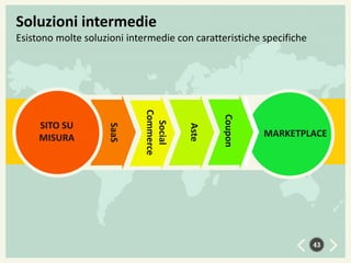 Soluzioni intermedie
Esistono molte soluzioni intermedie con caratteristiche specifiche

Coupon

Aste

Social
Commerce

Kleako
SaaS

SITO SU
MISURA

MARKETPLACE

43

 