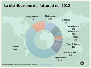 La distribuzione dei fatturati nel 2012
Assicurazioni
13%

Elettronica
10%

Editoria
6%
Centri Comm.
4%
Alimentare
3%
Moda
2%

Turismo
50%

Casa & Arred.
1%
Salute & Bell.
1%
Tempo Libero
10%

Fonte Casaleggio e Associati – Ecommerce in italia 2013 http://goo.gl/8jpZNa

05

 