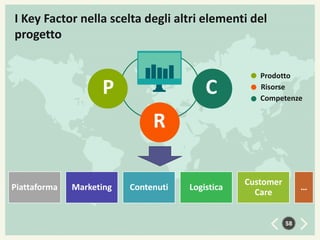 I Key Factor nella scelta degli altri elementi del
progetto

C

P

Prodotto
Risorse
Competenze

R
Piattaforma

Marketing

Contenuti

Logistica

Customer
Care

…

58

 