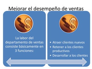 Mejorar el desempeño de ventas




      La labor del
departamento de ventas    • Atraer clientes nuevos
consiste básicamente en   • Retener a los clientes
      3 funciones:          productivos
                          • Desarrollar a los clientes
 