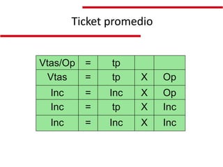 Ticket promedio


Vtas/Op   =    tp
 Vtas     =    tp    X    Op
  Inc     =    Inc   X    Op
  Inc     =     tp   X    Inc
  Inc     =    Inc   X    Inc
 