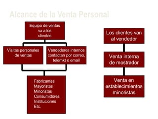 Alcance de la Venta Personal
            Equipo de ventas
                va a los
                                              Los clientes van
                clientes
                                                al vendedor

Visitas personales    Vendedores internos
     de ventas        contactan por correo,    Venta interna
                        telemkt o email
                                               de mostrador


               Fabricantes                        Venta en
               Mayoristas                     establecimientos
               Minoristas                        minoristas
               Consumidores
               Instituciones
               Etc.
 