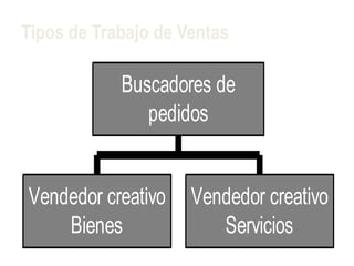 Tipos de Trabajo de Ventas

            Buscadores de
               pedidos


Vendedor creativo    Vendedor creativo
    Bienes              Servicios
 