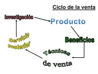 Ciclo de la venta
 