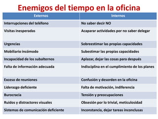 Enemigos del tiempo en la oficina
                  Externos                                Internos
Interrupciones del teléfono           No saber decir NO
Visitas inesperadas                   Acaparar actividades por no saber delegar


Urgencias                             Sobreestimar las propias capacidades
Mobiliario incómodo                   Subestimar las propias capacidades
Incapacidad de los subalternos        Aplazar, dejar las cosas para después
Falta de información adecuada         Indisciplina en el cumplimiento de los planes


Exceso de reuniones                   Confusión y desorden en la oficina
Liderazgo deficiente                  Falta de motivación, indiferencia
Burocracia                            Tensión y preocupaciones
Ruidos y distractores visuales        Obsesión por lo trivial, meticulosidad
Sistemas de comunicación deficiente   Inconstancia, dejar tareas inconclusas
 