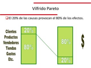 Vilfrido Pareto

El 20% de las causas provocan el 80% de los efectos.
 