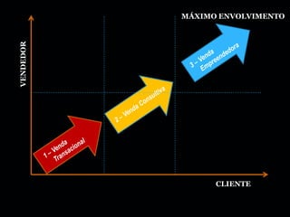 MÁXIMO ENVOLVIMENTO
VENDEDOR




                 CLIENTE
 