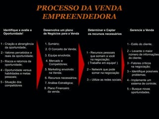 PROCESSO DA VENDA
                              EMPREENDEDORA
  Identifique e avalie a      Desenvolva um plano          Determinar e Captar              Gerencie a Venda
  Oportunidade!               de Negócios para a Venda     os recursos necessários


1 - Criação e abrangência      1. Sumário;                                                1 - Estilo do cliente;
    da oportunidade;
                               2. O Conceito da Venda;
                                                                                          2 – Levante o maior
2 - Valores percebidos e                                  1 - Recursos pessoais
                               3. Equipe envolvida;                                        número de informações
    reais da oportunidade;                                    que somam a você
                                                                                           do cliente;
                               4. Mercado e                   na negociação;
3 - Riscos e retornos da
                                  Competidores;            ( Trabalhe em equipe! )        3 - Fatores críticos
    oportunidade;
                                                                                              na negociação;
4 - Oportunidade versus        5. Marketing envolvido     2 – Network que pode
                                                                                          3 – Identifique possíveis
    habilidades e metas           na Venda;                   somar na negociação
                                                                                              problemas;
    pessoais;                  6. Recursos necessários;
                                                          3 – Utilize as redes sociais.   4 - Implemente um
5 - Situação dos               7. Análise Estratégica;                                        sistema de controle;
    competidores
                              8. Plano Financeiro                                         5 – Busque novas
                                 da venda.                                                   oportunidades.
 