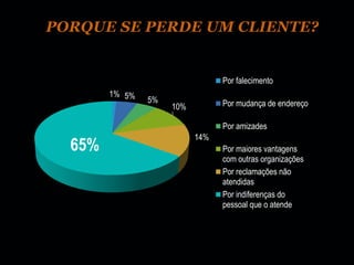 PORQUE SE PERDE UM CLIENTE?


                                 Por falecimento
        1% 5%
                5%               Por mudança de endereço
                     10%

                                 Por amizades
                           14%
  65%                            Por maiores vantagens
                                 com outras organizações
                                 Por reclamações não
                                 atendidas
                                 Por indiferenças do
                                 pessoal que o atende
 