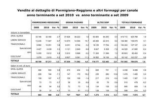 Vendite al dettaglio di Parmigiano-Reggiano e altri formaggi per canale
                  anno terminante a set 2010 vs anno terminante a set 2009

                           PARMIGIANO-REGGIANO                  GRANA PADANO                           ALTRI DOP                   TOTALE FORMAGGI

                           2009        2010        Var. %     2009        2010        Var. %    2009        2010        Var. %    2009      2010      Var. %

Volumi in tonnellate
IPER+SUPER                   33.195     32.300         -2,7    37.628      38.222         1,6    63.983      64.263         0,4   419.172   425.788       1,6
LIBERI SERVIZI               13.235     11.947         -9,7    12.573      14.546        15,7    20.483      22.410         9,4   139.384   139.570       0,1
TRADIZIONALI:                 9.682     10.051         3,8      9.031       8.744        -3,2    18.129      17.704        -2,3   130.322   127.147      -2,4
          Specializzati       4.427      4.439         0,3      3.121       2.846        -8,8     6.847       6.308        -7,9    44.520    41.685      -6,4
                   Altri      5.255      5.612         6,8      5.910       5.898        -0,2    11.283      11.396         1,0    85.803    85.462      -0,4
DISCOUNT                      3.078      2.919         -5,2     8.607       9.581        11,3    16.582      18.106         9,2    93.142   102.237       9,8
TOTALE                       59.189     57.217        -3,3     67.839      71.092        4,8    119.177     122.483        2,8    781.953   794.676      1,6

Valori in mil. di euro
IPER+SUPER                     496        500          0,8       419         434          3,5      693         701          1,1     4.038     4.068       0,8
LIBERI SERVIZI                 209        194          -7,1      147         170         16,2      235         260         10,6     1.479     1.485       0,4
TRADIZIONALI:                  159        167          4,7       109         108         -1,4      217         216         -0,4     1.405     1.387      -1,3
          Specializzati           73          73       -0,7          38          35      -6,8          83          78      -5,8      510       478       -6,2
                   Altri          86          94       9,2           72          73       1,4      134         138          3,0      895       909        1,6
DISCOUNT                          39          37       -4,7          73          81      11,0      128         138          7,8      598       634        6,0
TOTALE                         903        898         -0,6       747        7927         6,0      1.273       1.314        3,3      7.519     7.574      0,7
 