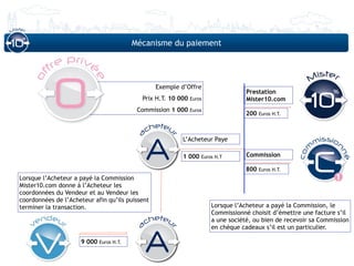 Mécanisme du paiement




                                                 Exemple d’Offre
                                                                                   Prestation
                                            Prix H.T. 10 000   Euros               Mister10.com
                                           Commission 1 000    Euros
                                                                                   200   Euros H.T.

                                               eteu
                                             ch
                                            a




                                                      r
                                                          L’Acheteur Paye

                                             A            1 000    Euros H.T       Commission

                                                                                   800   Euros H.T.
Lorsque l’Acheteur a payé la Commission
Mister10.com donne à l’Acheteur les
coordonnées du Vendeur et au Vendeur les
coordonnées de l’Acheteur afin qu’ils puissent
terminer la transaction.                                               Lorsque l’Acheteur a payé la Commission, le
                                                                       Commissionné choisit d’émettre une facture s’il
                                             ch
                                               eteu                    a une société, ou bien de recevoir sa Commission
                                            a                          en chèque cadeaux s’il est un particulier.
                                                      r




                     9 000   Euros H.T.
                                             A
 