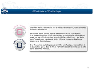 Offre Privée - Offre Publique




Une Offre Privée, est diffusée par le Vendeur à son réseau, qui la transmet
à son tour à son réseau.

Personne d’autre, que les amis de mes amis ont accès à cette Offre.
Si le Vendeur le choisit, la période pendant laquelle l’Offre est privée est
suivie par une période pendant laquelle l’Offre est Publique, c’est à dire
que n’importe quel membre de Mister 10% peut en devenir l’Acheteur
direct, ou le Commissionné.

Si le Vendeur ne souhaite pas que son Offre soit Publique, il choisit lors de
la publication que la date de fin de l’Offre Privée soit la même que la date
de fin de l’Offre Publique.




                                                                                15
 