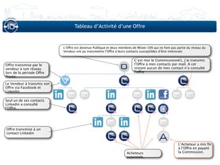 Tableau d’Activité d’une Offre



                            L’Offre est devenue Publique et deux membres de Mister 10% qui ne font pas partie du réseau du
                            Vendeur ont pu transmettre l’Offre à leurs contacts susceptibles d’être intéressés


                                                                          C’est moi le Commissionné1, j’ai transmis
Offre transmise par le                                                    l’Offre à mes contacts par mail. A cet
vendeur à son réseau                                                      instant aucun de mes contact n’a consulté
lors de la période Offre                                                  l’offre
Privée.

Le Vendeur à transmis son
Offre via Facebook et
Linkedin

Seul un de ses contacts
Linkedin a consulté
l’Offre.




Offre transmise à un
contact Linkedin


                                                                                                       L’Acheteur a mis ﬁn
                                                                                                       à l’Offre en payant
                                                                     Acheteurs                         la Commission.
                                                                     potentiels.
 