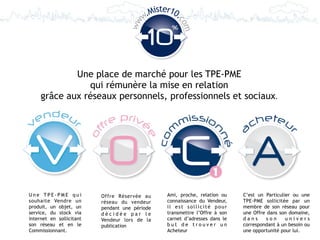 Mister10.
                                         w.




                                                   co
                                    ww




                                                     m
             Une place de marché pour les TPE-PME
                qui rémunère la mise en relation
     grâce aux réseaux personnels, professionnels et sociaux.




Une TPE-PME qui           Offre Réservée au     Ami, proche, relation ou    C’est un Particulier ou une
souhaite Vendre un        réseau du vendeur     connaissance du Vendeur,    TPE-PME sollicitée par un
produit, un objet, un     pendant une période   il est sollicité pour       membre de son réseau pour
service, du stock via     décidée par le        transmettre l’Offre à son   une Offre dans son domaine,
internet en sollicitant   Vendeur lors de la    carnet d’adresses dans le   dans      son     univers
son réseau et en le       publication           but de trouver un           correspondant à un besoin ou
Commissionnant.                                 Acheteur                    une opportunité pour lui.
 
