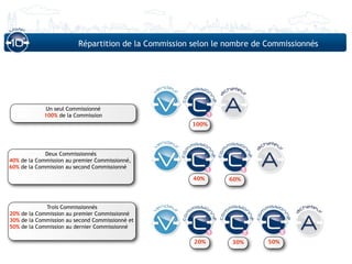 Répartition de la Commission selon le nombre de Commissionnés




             Un seul Commissionné
            100% de la Commission
                                                     100%




             Deux Commissionnés
40% de la Commission au premier Commissionné,
60% de la Commission au second Commissionné

                                                      40%      60%




             Trois Commissionnés
20% de la Commission au premier Commissionné
30% de la Commission au second Commissionné et
50% de la Commission au dernier Commissionné

                                                      20%       30%      50%
 