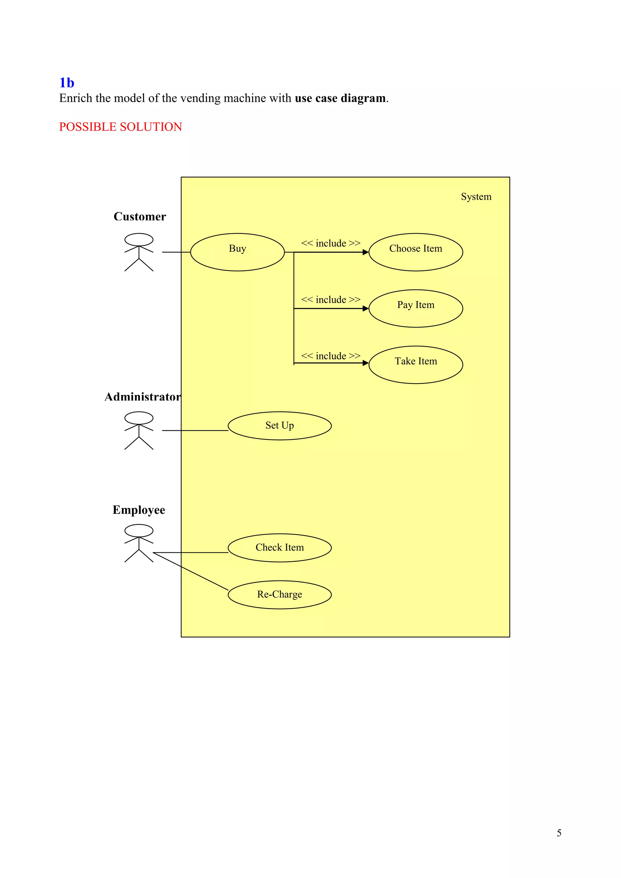 5
1b
Enrich the model of the vending machine with use case diagram.
POSSIBLE SOLUTION
Administrator
Employee
<< include >>
<< include >>
Customer
Choose Item
Buy
Set Up
Check Item
Re-Charge
Pay Item
<< include >> Take Item
System
 