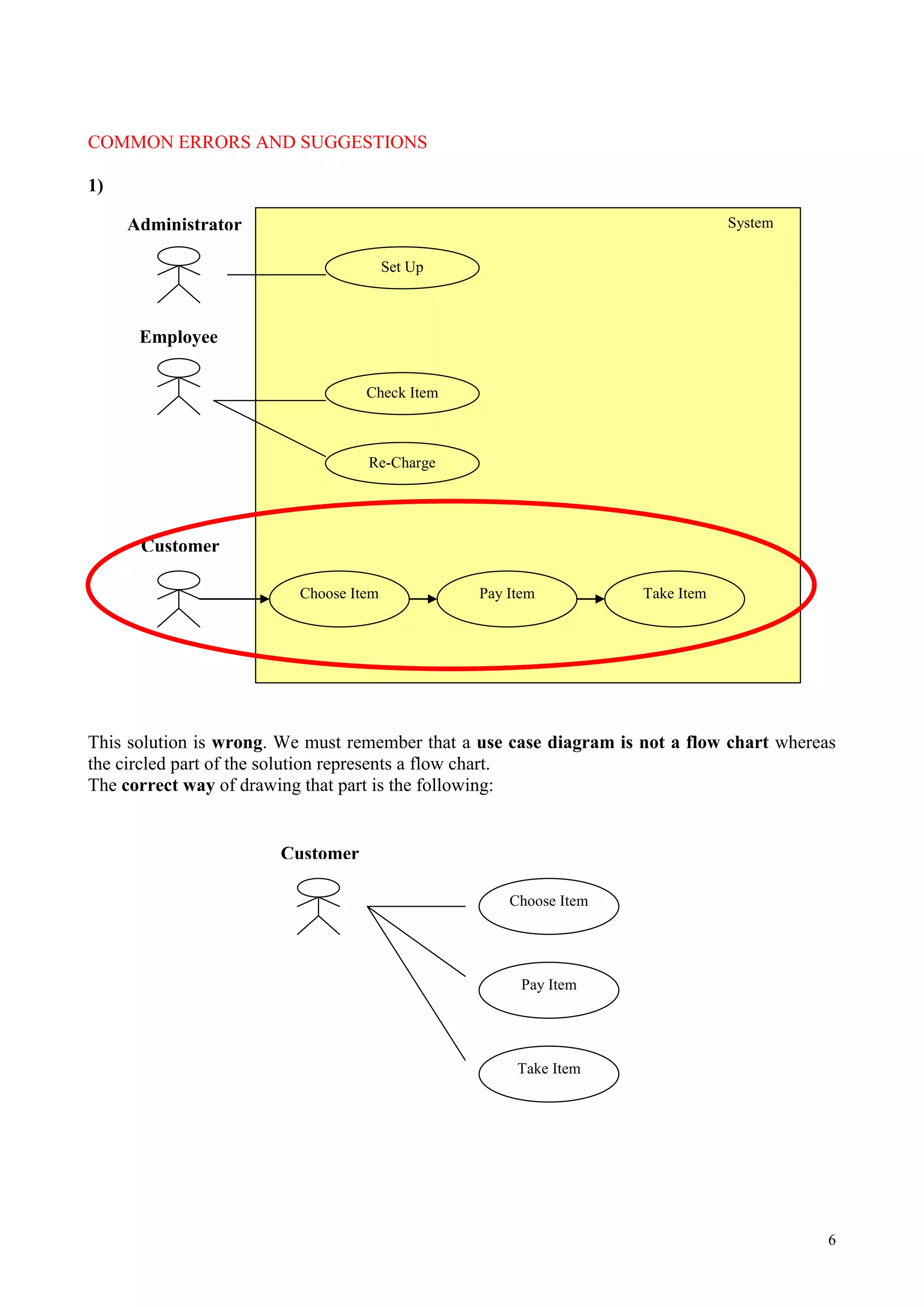 6
COMMON ERRORS AND SUGGESTIONS
1)
This solution is wrong. We must remember that a use case diagram is not a flow chart whereas
the circled part of the solution represents a flow chart.
The correct way of drawing that part is the following:
Administrator
Employee
Customer
Choose Item
Set Up
Check Item
Re-Charge
Pay Item Take Item
System
Customer
Choose Item
Pay Item
Take Item
 