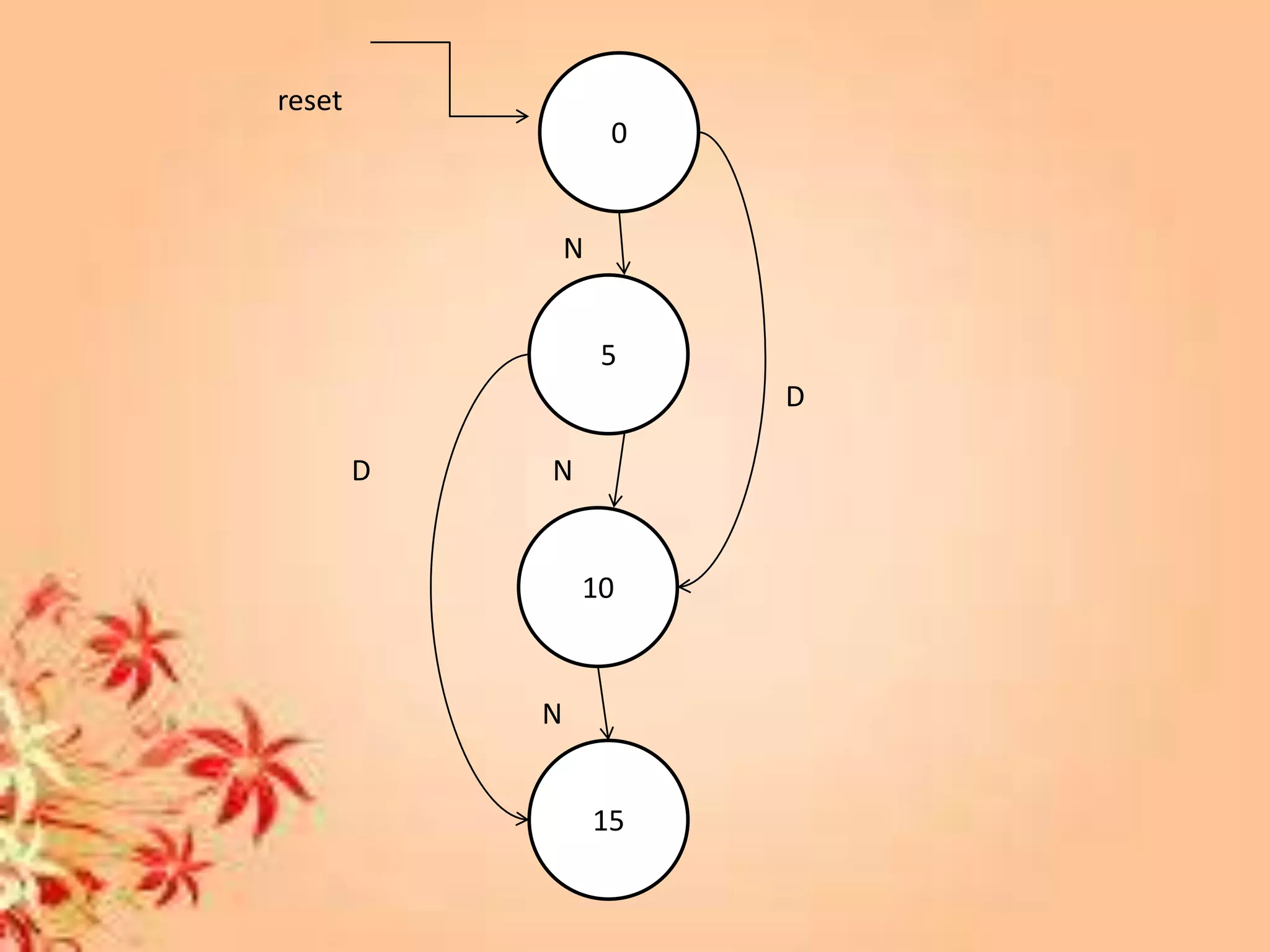 0
5
10
15
reset
N
N
N
D
D
 