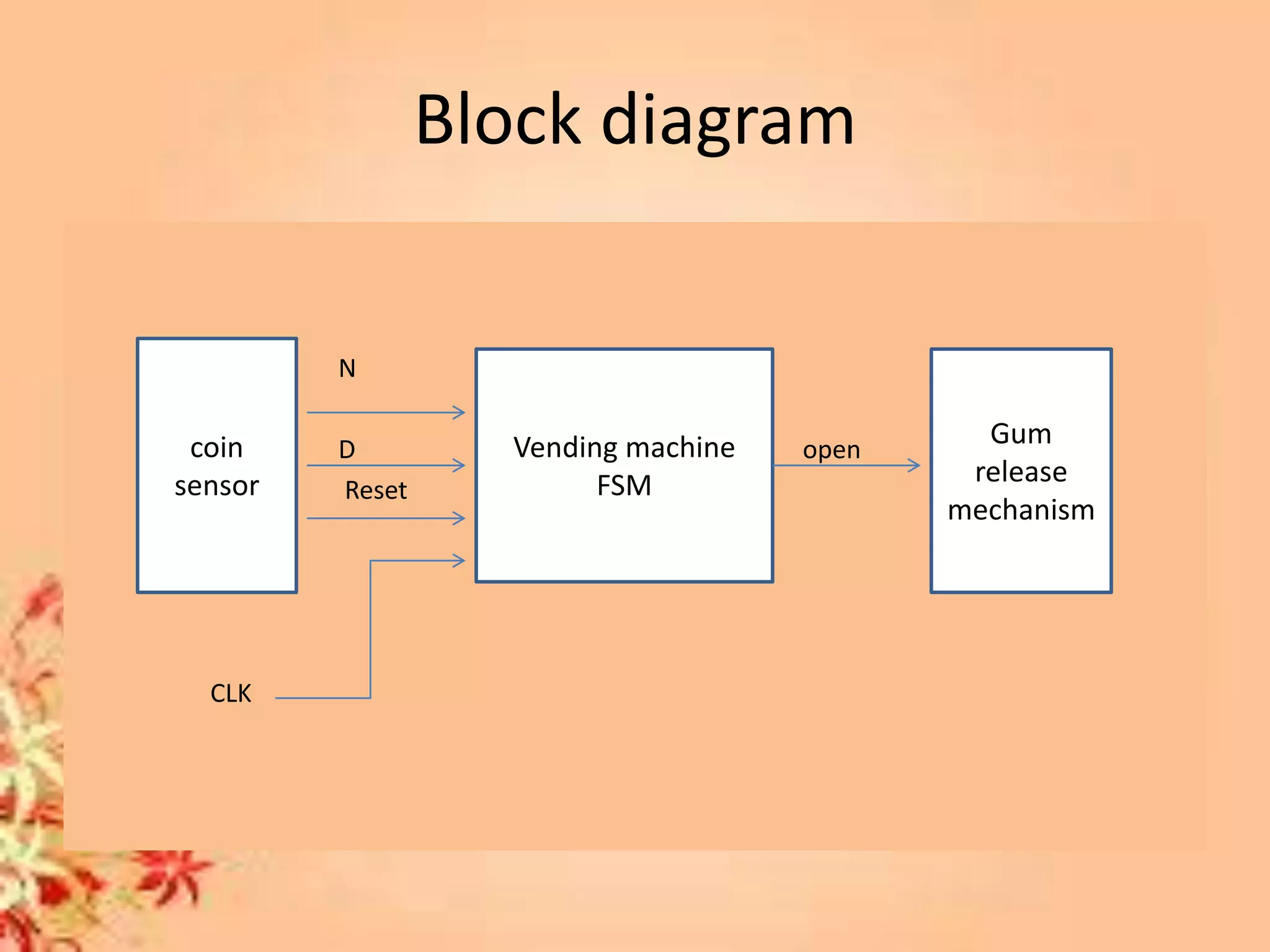 Block diagram
N
D open
Reset
CLK
Vending machine
FSM
coin
sensor
Gum
release
mechanism
 