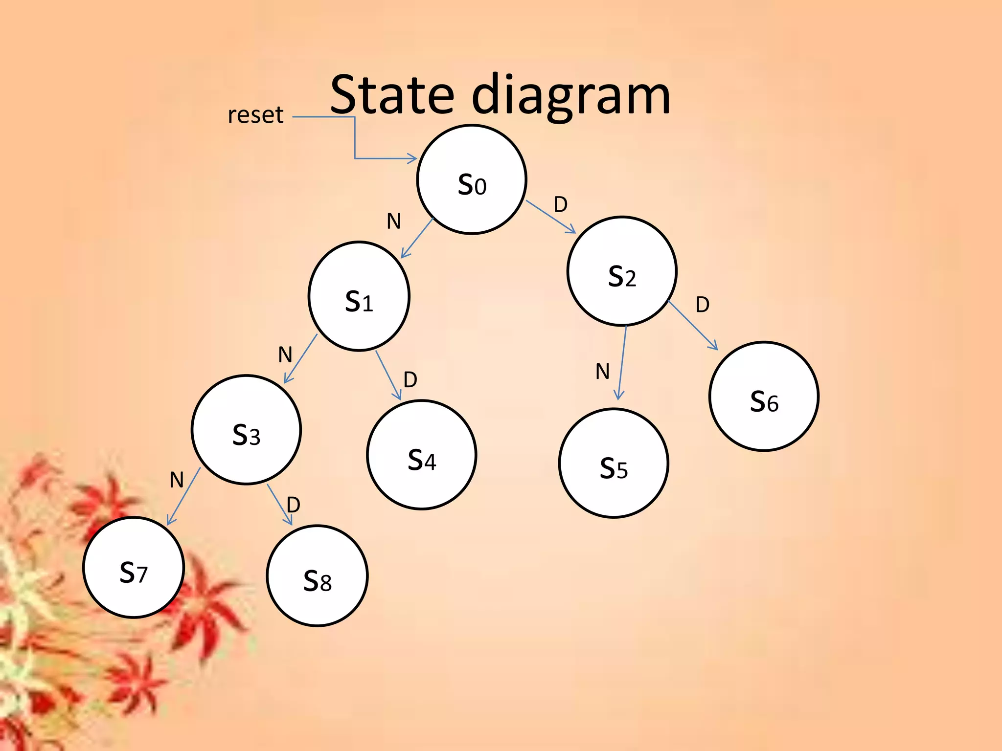 State diagram
s1
s0
s3
s7
s2
s6
s8
s4 s5
reset
N
D
N
D
N
D
N
D
 