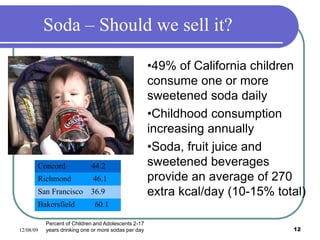 12/08/09 12
Soda – Should we sell it?
Concord 44.2
Richmond 46.1
San Francisco 36.9
Bakersfield 60.1
•49% of California children
consume one or more
sweetened soda daily
•Childhood consumption
increasing annually
•Soda, fruit juice and
sweetened beverages
provide an average of 270
extra kcal/day (10-15% total)
Percent of Children and Adolescents 2-17
years drinking one or more sodas per day
 