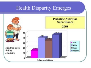 15
40.1
35.1
46.3
0
10
20
30
40
50
%Overweight/Obese
1971
White
Black
Hispanic
children ages
5-8 by
ethnicity
Pediatric Nutrition
Surveillance
2008
Health Disparity Emerges
 