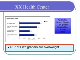 XX Health Center
 43.7 of Fifth graders are overweight
XX Unified
School District
5th graders
Healthy Kids
Survey
2006
 