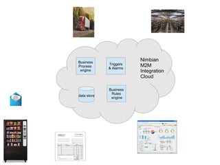 Business
                        Nimbian
             Triggers   M2M
Process
             & Alarms
 engine                 Integration
                        Cloud

             Business
              Rules
data store
              engine
 