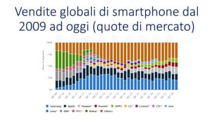 Vendite globali di smartphone dal
2009 ad oggi (quote di mercato)
 