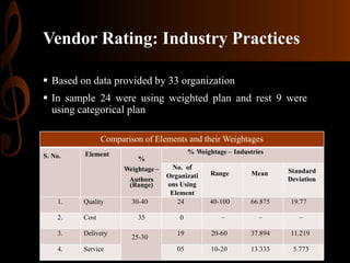 Vendor Rating: Industry Practices
 Based on data provided by 33 organization

 In sample 24 were using weighted plan and rest 9 were
using categorical plan
Comparison of Elements and their Weightages
S. No.

Element

% Weightage – Industries

%

30-40

No. of
Organizati
ons Using
Element
24

35

0

Weightage –
Authors
(Range)
1.

Quality

2.

Cost

3.

Delivery

4.

Service

25-30

Range

Mean

40-100

66.875

–

Standard
Deviation
19.77

–

–

19

20-60

37.894

11.219

05

10-20

13.333

5.773

 