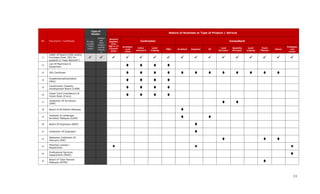 11
No Document / Certificate
Type of
Vendor
Nature of Business or Type of Product / Service
Private
Limited
/ Public
Listed
Enterpr
ise/
Sole
Proprie
tor/Par
tnershi
p
General
Supplier
(incl.
Mgt or IT
Consult-
ants)
Contractor Consultant
Architect
-ural
/Civil
Infra-
structure
Land-
scaping
M&E Architect Engineer ID
Land
Surveyor
Quantity
Surveyor
Land-
scaping
Town
Planner
Valuer
Professio
-nal
Firms
11
Letter of Award (LOA) and/or
Purchase Order (PO) for
projects in Track Record(*)
12
List Of Machinery &
Equipment
13 ISO Certificate
14
PusatKhidmatKontraktor
(PKK)
15
Construction Industry
Development Board (CIDB)
16
Green Card (mandatory) &
Green Book (if any)
17
Institution Of Surveyors
(ISM)
18 Board of Architects Malaysia
19
Institute of Landscape
Architect Malaysia (ILAM)
20 Board Of Engineers (BEM)
21 Institution Of Engineers
22
Malaysian Institution Of
Planners (MIP)
23
Petronas License /
Registration
24
Professional Services
Department (PSDC)
25
Board of Town Planner
Malaysia (BTPM)
 