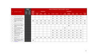 12
No Document / Certificate
Type of
Vendor
Nature of Business or Type of Product / Service
Private
Limited
/ Public
Listed
Enterpr
ise/
Sole
Proprie
tor/Par
tnershi
p
General
Supplier
(incl.
Mgt or IT
Consult-
ants)
Contractor Consultant
Architect
-ural
/Civil
Infra-
structure
Land-
scaping
M&E Architect Engineer ID
Land
Surveyor
Quantity
Surveyor
Land-
scaping
Town
Planner
Valuer
Professio
-nal
Firms
26 Ministry of Finance (MOF)
27
Service Tax Certificate from
the Royal Malaysian Customs
28
Ministry of International
Trade & Industry Malaysia
(MITI)
29 Resume Of Key Personnel
30
(i)
Other Documents - Board of
Quantity Surveyor Malaysia
(BQSM)
30
(ii)
Other Documents -Land
Surveyors Board Malaysia
30
(iii)
Other Documents –
Professional Indemnity Policy
(PIP)
30
(iv)
Other Documents – Green
Building Index Facilitator
Certificate (if any)
30
(v)
Other Documents – List of
Awards (if any)
30
(vi)
Other Documents – List of
Software
30
(vii)
Other Documents – Malaysia
Palm Oil Board Certificate
(MPOB) – Mandatory for CPO
Transporter
 