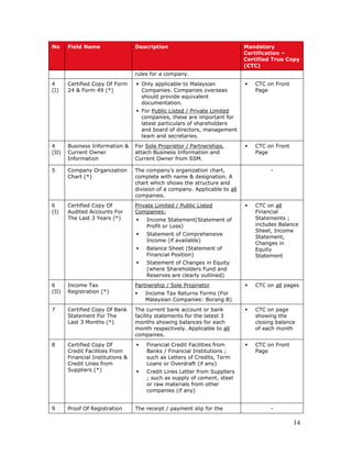 14
No Field Name Description Mandatory
Certification –
Certified True Copy
(CTC)
rules for a company.
4
(I)
Certified Copy Of Form
24 & Form 49 (*)
Only applicable to Malaysian
Companies. Companies overseas
should provide equivalent
documentation.
For Public Listed / Private Limited
companies, these are important for
latest particulars of shareholders
and board of directors, management
team and secretaries.
CTC on Front
Page
4
(II)
Business Information &
Current Owner
Information
For Sole Proprietor / Partnerships,
attach Business Information and
Current Owner from SSM.
CTC on Front
Page
5 Company Organization
Chart (*)
The company’s organization chart,
complete with name & designation. A
chart which shows the structure and
division of a company. Applicable to all
companies.
-
6
(I)
Certified Copy Of
Audited Accounts For
The Last 3 Years (*)
Private Limited / Public Listed
Companies:
Income Statement(Statement of
Profit or Loss)
Statement of Comprehensive
Income (if available)
Balance Sheet (Statement of
Financial Position)
Statement of Changes in Equity
(where Shareholders Fund and
Reserves are clearly outlined)
CTC on all
Financial
Statements ;
includes Balance
Sheet, Income
Statement,
Changes in
Equity
Statement
6
(II)
Income Tax
Registration (*)
Partnership / Sole Proprietor
Income Tax Returns Forms (For
Malaysian Companies: Borang B)
CTC on all pages
7 Certified Copy Of Bank
Statement For The
Last 3 Months (*)
The current bank account or bank
facility statements for the latest 3
months showing balances for each
month respectively. Applicable to all
companies.
CTC on page
showing the
closing balance
of each month
8 Certified Copy Of
Credit Facilities From
Financial Institutions &
Credit Lines from
Suppliers (*)
Financial Credit Facilities from
Banks / Financial Institutions ;
such as Letters of Credits, Term
Loans or Overdraft (if any)
Credit Lines Letter from Suppliers
; such as supply of cement, steel
or raw materials from other
companies (if any)
CTC on Front
Page
9 Proof Of Registration The receipt / payment slip for the -
 