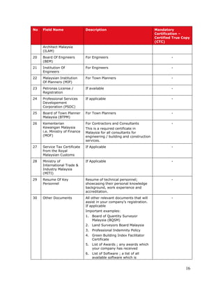 16
No Field Name Description Mandatory
Certification –
Certified True Copy
(CTC)
Architect Malaysia
(ILAM)
20 Board Of Engineers
(BEM)
For Engineers -
21 Institution Of
Engineers
For Engineers -
22 Malaysian Institution
Of Planners (MIP)
For Town Planners -
23 Petronas License /
Registration
If available -
24 Professional Services
Developement
Corporation (PSDC)
If applicable -
25 Board of Town Planner
Malaysia (BTPM)
For Town Planners -
26 Kementerian
Kewangan Malaysia
i.e. Ministry of Finance
(MOF)
For Contractors and Consultants
This is a required certificate in
Malaysia for all consultants for
engineering / building and construction
services.
-
27 Service Tax Certificate
from the Royal
Malaysian Customs
If Applicable -
28 Ministry of
International Trade &
Industry Malaysia
(MITI)
If Applicable -
29 Resume Of Key
Personnel
Resume of technical personnel;
showcasing their personal knowledge
background, work experience and
accreditation.
-
30 Other Documents All other relevant documents that will
assist in your company’s registration.
If applicable
Important examples:
1. Board of Quantity Surveyor
Malaysia (BQSM)
2. Land Surveyors Board Malaysia
3. Professional Indemnity Policy
4. Green Building Index Facilitator
Certificate
5. List of Awards ; any awards which
your company has received
6. List of Software ; a list of all
available software which is
-
 