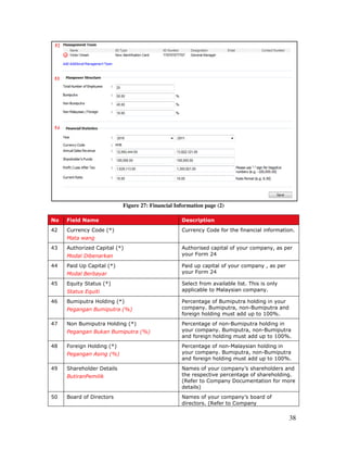 38
Figure 27: Financial Information page (2)
No Field Name Description
42 Currency Code (*)
Mata wang
Currency Code for the financial information.
43 Authorized Capital (*)
Modal Dibenarkan
Authorised capital of your company, as per
your Form 24
44 Paid Up Capital (*)
Modal Berbayar
Paid up capital of your company , as per
your Form 24
45 Equity Status (*)
Status Equiti
Select from available list. This is only
applicable to Malaysian company.
46 Bumiputra Holding (*)
Pegangan Bumiputra (%)
Percentage of Bumiputra holding in your
company. Bumiputra, non-Bumiputra and
foreign holding must add up to 100%.
47 Non Bumiputra Holding (*)
Pegangan Bukan Bumiputra (%)
Percentage of non-Bumiputra holding in
your company. Bumiputra, non-Bumiputra
and foreign holding must add up to 100%.
48 Foreign Holding (*)
Pegangan Asing (%)
Percentage of non-Malaysian holding in
your company. Bumiputra, non-Bumiputra
and foreign holding must add up to 100%.
49 Shareholder Details
ButiranPemilik
Names of your company’s shareholders and
the respective percentage of shareholding.
(Refer to Company Documentation for more
details)
50 Board of Directors Names of your company’s board of
directors. (Refer to Company
 