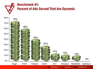 Benchmark #1: "
Percent of Ads Served That Are Dynamic
80%

73%!

70%

60%!

60%
50%

40%!

40%

27%!

30%
20%

14%!

13%!

10%

10%!
0%!

0%
Triggit



Criteo

TellApart

Adroll

Turn 

www.triggit.com

Nanigans
415-839-9462

MediaMath
 AppNexus
info@triggit.com

 