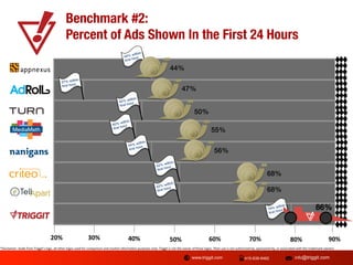 Benchmark #2: "
Percent of Ads Shown In the First 24 Hours"
within
44% our!
th
ﬁrs

44%!
ithin
27% w
ur!
ﬁrst ho

47%!
within
42% ur!
t ho
ﬁrs

50%!

within
40% our!
rst h
ﬁ

55%!

within
44% our!
ﬁrst h

56%!
within
52% our!
rst h
ﬁ

68%!

within
52% our!
ﬁrst h

68%!

86%!

within
79% our!
rst h
ﬁ

20%$

30%$

40%$

50%$

60%$

70%$

80%$

90%$

*Disclaimer:,Aside,from,Triggit’s,logo,,all,other,logos,used,for,comparison,and,market,informa;on,purposes,only.,Triggit,is,not,the,owner,of,these,logos.,Their,use,is,not,authorized,by,,sponsored,by,,or,associated,with,the,trademark,owners.,

www.triggit.com

415-839-9462

info@triggit.com

 