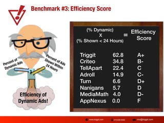 Benchmark #3: Efﬁciency Score"
(% Dynamic)!
X!
(% Shown < 24 Hours)!

Efﬁciency of 
Dynamic Ads!

Triggit "
Criteo "
TellApart
Adroll
"
Turn " "
Nanigans
MediaMath
AppNexus

www.triggit.com

=!

"62.8
"34.8
"22.4
"14.9
"6.6"
"5.7"
4.0
"
0.0"

415-839-9462

"
"
"
"
"
"
"
"

Efﬁciency!
Score!
"A+!
"B-!
"C!
"C-!
"D+!
"D!
"D-!
"F!

info@triggit.com

 