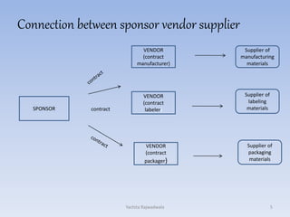 SPONSOR
VENDOR
(contract
manufacturer)
VENDOR
(contract
labeler)
VENDOR
(contract
packager)
Supplier of
manufacturing
materials
Supplier of
labeling
materials
Supplier of
packaging
materials
contract
Connection between sponsor vendor supplier
5Yachita Rajwadwala
 