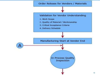 Vendoring Vendor development | PPTX