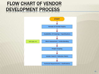 Vendor Development Program Framework Vendordevelopment | PPTX