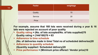 14
Factor weightage
Quality 70
Service 20
Price 10
For example, assume that 160 lots were received during a year & 16
lots were rejected on account of poor quality
 Quality rating = (No. of lots accepted/No. of lots supplied)70
Quality rating = (144/160)70 = 63
 Adherence to time schedule
(No. of deliveries made in time/ Total no of scheduled deliveries)20
 Adherence to quantity schedule
(Quantity supplied / Scheduled delivery)20
 Price performance = (Minimum price offered / Vendor price)10
 
