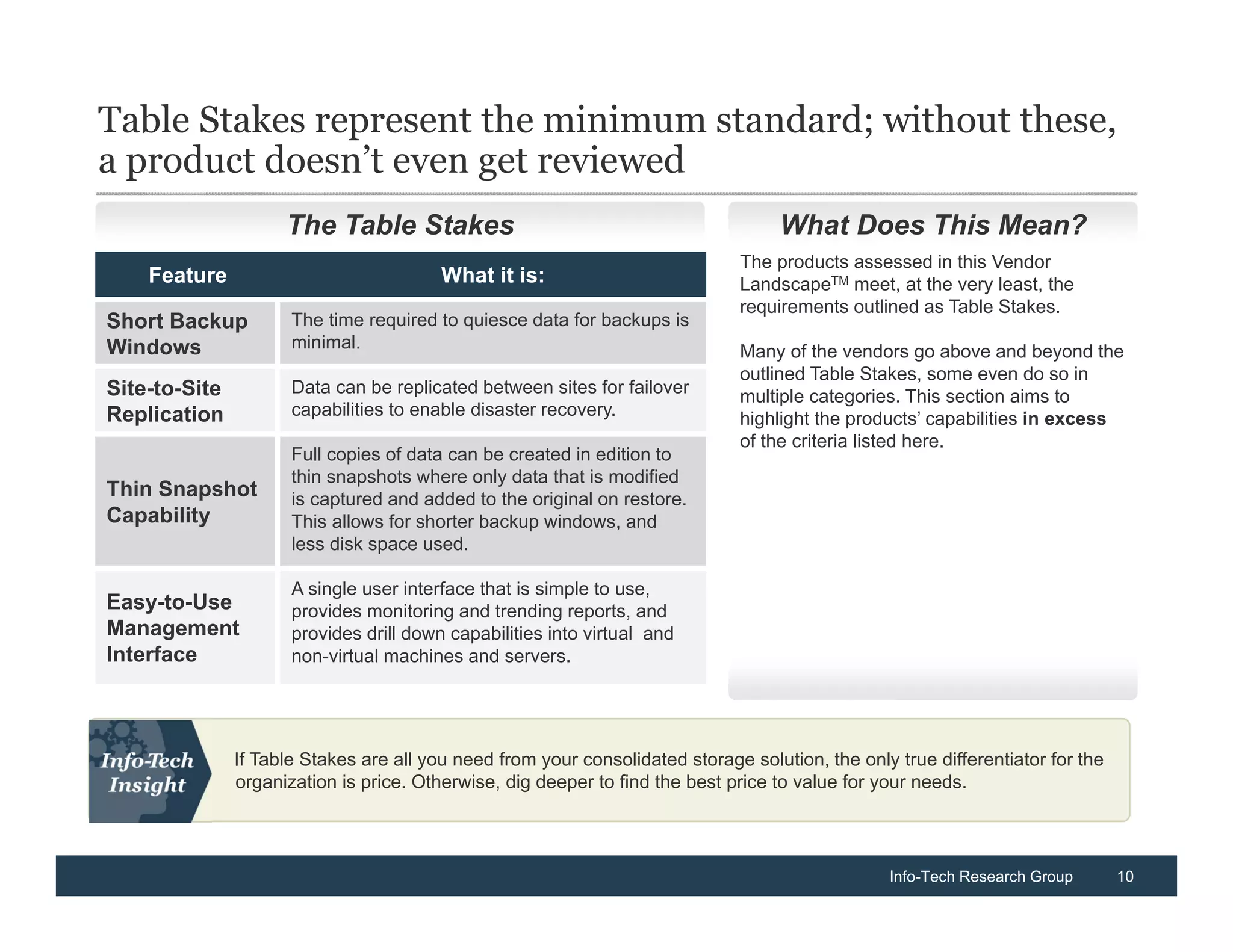 Table Stakes represent the minimum standard; without these,
a product doesn’t even get reviewed
                     The Table Stakes                                               What Does This Mean?
                                                                              The products assessed in this Vendor
    Feature                              What it is:                          LandscapeTM meet, at the very least, the
                                                                              requirements outlined as Table Stakes.
Short Backup          The time required to quiesce data for backups is
Windows               minimal.                                                Many of the vendors go above and beyond the
                                                                              outlined Table Stakes, some even do so in
Site-to-Site          Data can be replicated between sites for failover       multiple categories. This section aims to
Replication           capabilities to enable disaster recovery.               highlight the products’ capabilities in excess
                                                                              of the criteria listed here.
                      Full copies of data can be created in edition to
                      thin snapshots where only data that is modified
Thin Snapshot         is captured and added to the original on restore.
Capability            This allows for shorter backup windows, and
                      less disk space used.

                      A single user interface that is simple to use,
Easy-to-Use           provides monitoring and trending reports, and
Management            provides drill down capabilities into virtual and
Interface             non-virtual machines and servers.




               If Table Stakes are all you need from your consolidated storage solution, the only true differentiator for the
               organization is price. Otherwise, dig deeper to find the best price to value for your needs.




                                                                                                 Info-Tech Research Group       10
 