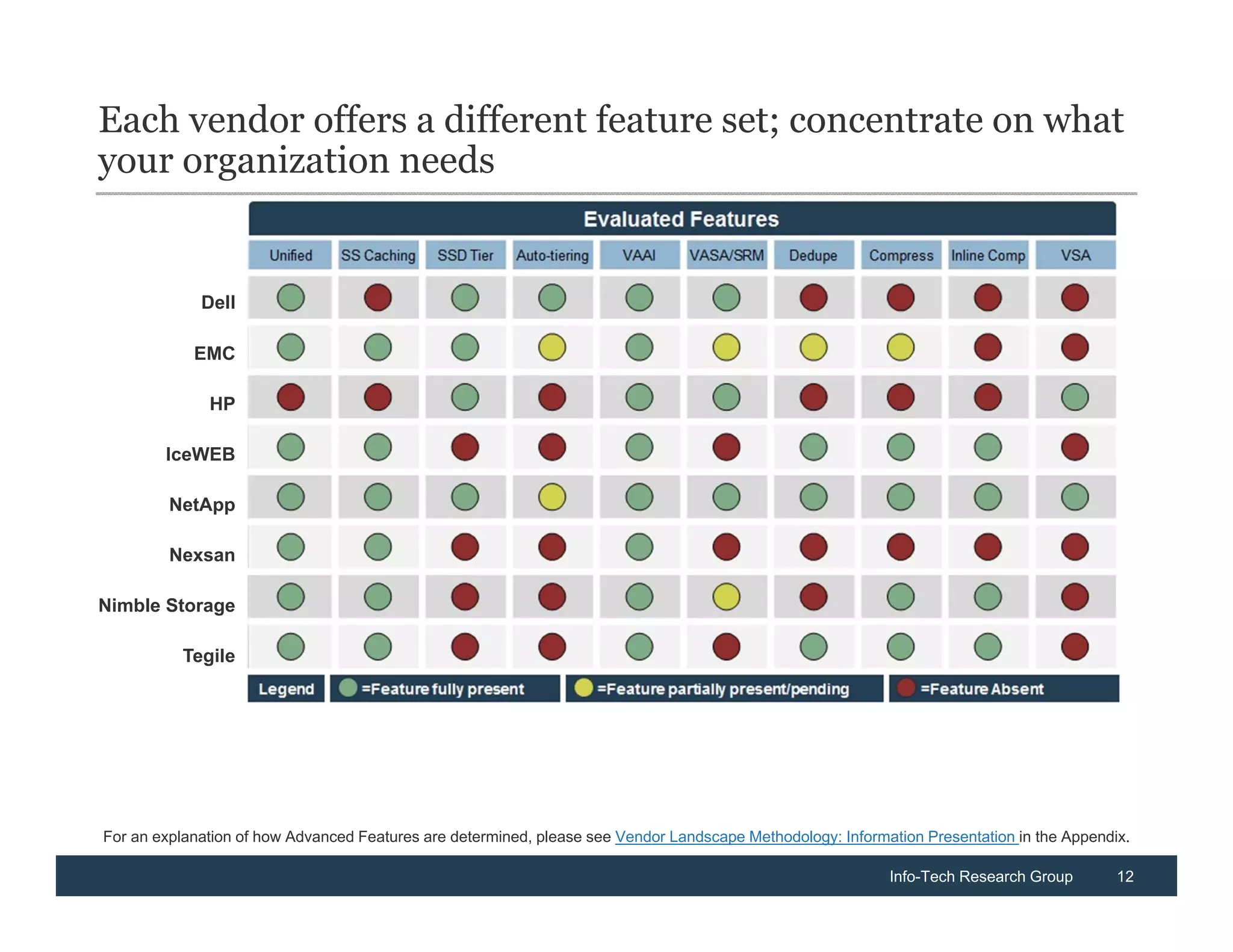 Each vendor offers a different feature set; concentrate on what
your organization needs


             Dell

            EMC

              HP

        IceWEB

         NetApp

         Nexsan

Nimble Storage

           Tegile




For an explanation of how Advanced Features are determined, please see Vendor Landscape Methodology: Information Presentation in the Appendix.

                                                                                                            Info-Tech Research Group        12
 