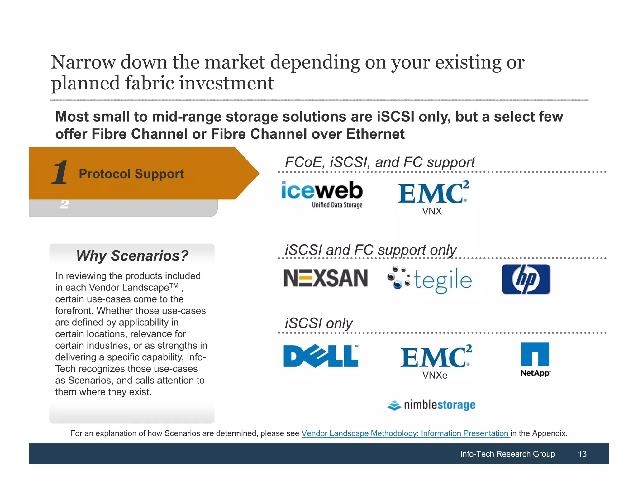 Narrow down the market depending on your existing or
planned fabric investment
Most small to mid-range storage solutions are iSCSI only, but a select few
offer Fibre Channel or Fibre Channel over Ethernet


1      Protocol Support
                                                              FCoE, iSCSI, and FC support

 2                                                                                                 VNX



      Why Scenarios?                                          iSCSI and FC support only
In reviewing the products included
in each Vendor LandscapeTM ,
certain use-cases come to the
forefront. Whether those use-cases
are defined by applicability in                               iSCSI only
certain locations, relevance for
certain industries, or as strengths in
delivering a specific capability, Info-
Tech recognizes those use-cases
                                                                                                   VNXe
as Scenarios, and calls attention to
them where they exist.



     For an explanation of how Scenarios are determined, please see Vendor Landscape Methodology: Information Presentation in the Appendix.

                                                                                                              Info-Tech Research Group        13
 