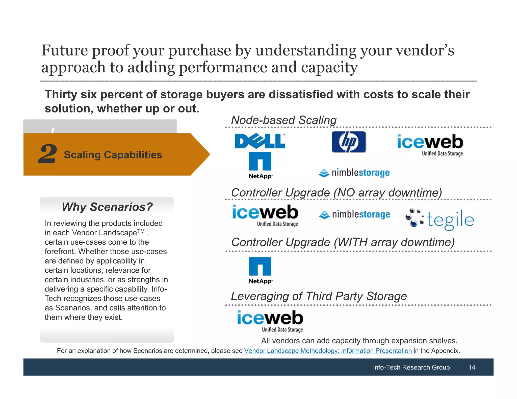 Future proof your purchase by understanding your vendor’s
approach to adding performance and capacity
Thirty six percent of storage buyers are dissatisfied with costs to scale their
solution, whether up or out.
                                  Node-based Scaling
 1

2      Scaling Capabilities


                                                              Controller Upgrade (NO array downtime)
      Why Scenarios?
In reviewing the products included
in each Vendor LandscapeTM ,
certain use-cases come to the                                 Controller Upgrade (WITH array downtime)
forefront. Whether those use-cases
are defined by applicability in
certain locations, relevance for
certain industries, or as strengths in
delivering a specific capability, Info-
Tech recognizes those use-cases                               Leveraging of Third Party Storage
as Scenarios, and calls attention to
them where they exist.

                                                                        All vendors can add capacity through expansion shelves.
     For an explanation of how Scenarios are determined, please see Vendor Landscape Methodology: Information Presentation in the Appendix.

                                                                                                              Info-Tech Research Group        14
 