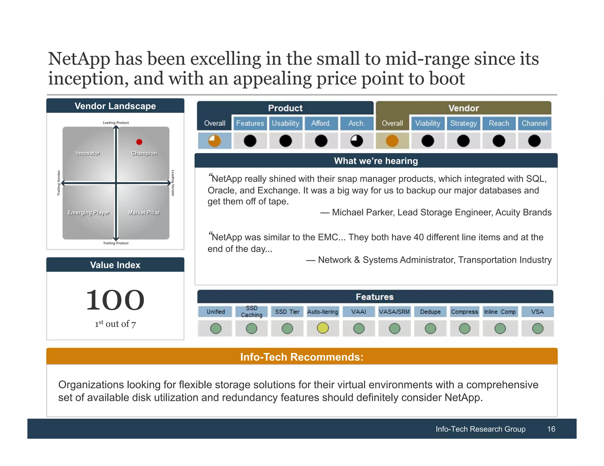 NetApp has been excelling in the small to mid-range since its
inception, and with an appealing price point to boot
    Vendor Landscape




                                                                What we’re hearing
                                 “NetApp really shined with their snap manager products, which integrated with SQL,
                                 Oracle, and Exchange. It was a big way for us to backup our major databases and
                                 get them off of tape.
                                                            — Michael Parker, Lead Storage Engineer, Acuity Brands

                                 “NetApp was similar to the EMC... They both have 40 different line items and at the
                                 end of the day...
                                                         — Network & Systems Administrator, Transportation Industry
       Value Index



      100
        1st out of 7


                                         Info-Tech Recommends:

 Organizations looking for flexible storage solutions for their virtual environments with a comprehensive
 set of available disk utilization and redundancy features should definitely consider NetApp.

                                                                                         Info-Tech Research Group      16
 