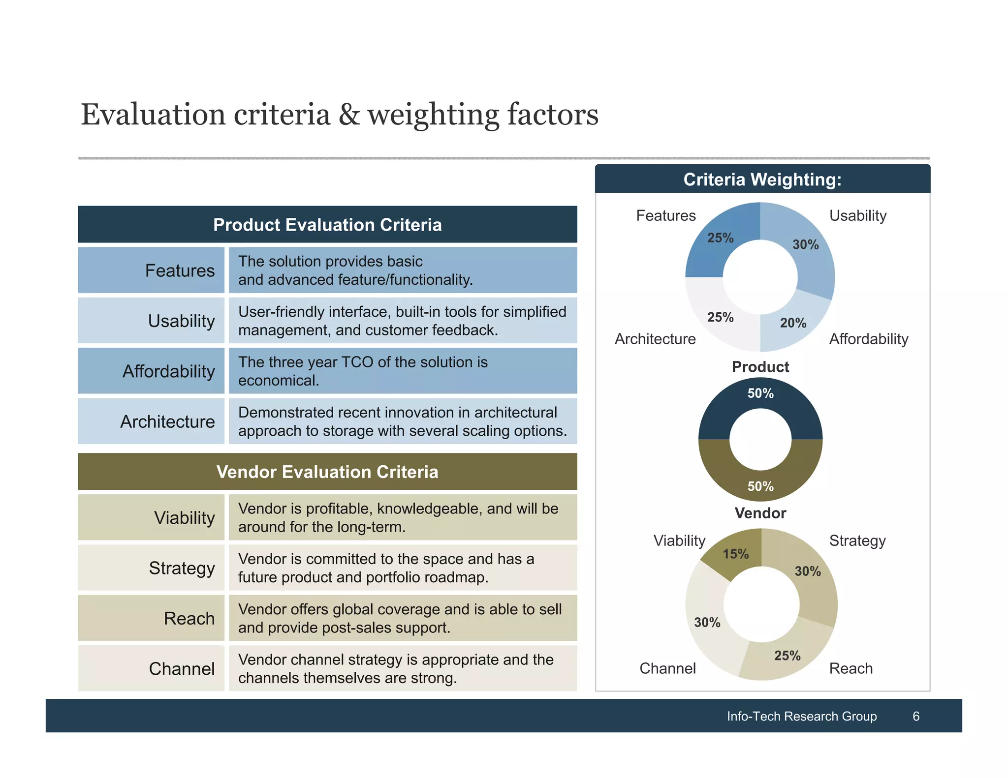 Evaluation criteria & weighting factors

                                                                                        Criteria Weighting:
                                                                                 Features                           Usability
               Product Evaluation Criteria
                                                                                               25%
                                                                                                              30%
                     The solution provides basic
      Features       and advanced feature/functionality.

                     User-friendly interface, built-in tools for simplified                    25%
      Usability      management, and customer feedback.
                                                                                                            20%
                                                                              Architecture                          Affordability
                     The three year TCO of the solution is                                       Product
   Affordability     economical.
                                                                                                      50%
                     Demonstrated recent innovation in architectural
   Architecture      approach to storage with several scaling options.

                   Vendor Evaluation Criteria
                                                                                                      50%
                     Vendor is profitable, knowledgeable, and will be                                Vendor
       Viability     around for the long-term.
                                                                                   Viability                        Strategy
                     Vendor is committed to the space and has a                                 15%
      Strategy       future product and portfolio roadmap.                                                    30%

                     Vendor offers global coverage and is able to sell
        Reach        and provide post-sales support.                                     30%

                     Vendor channel strategy is appropriate and the                                         25%
      Channel        channels themselves are strong.
                                                                                 Channel                            Reach


                                                                                                 Info-Tech Research Group           6
 