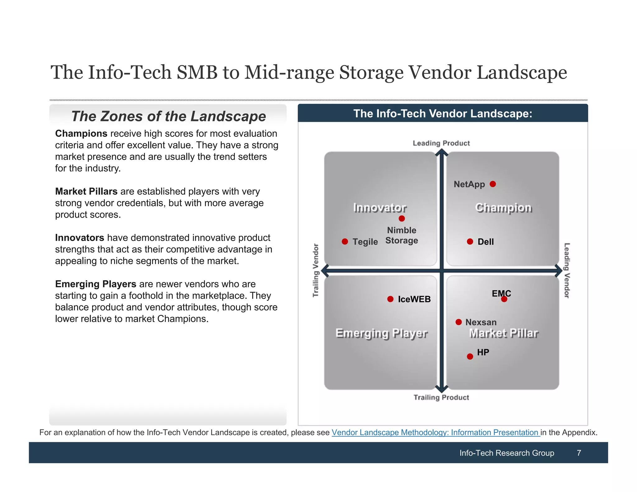 The Info-Tech SMB to Mid-range Storage Vendor Landscape

        The Zones of the Landscape                                                  The Info-Tech Vendor Landscape:
    Champions receive high scores for most evaluation
    criteria and offer excellent value. They have a strong
    market presence and are usually the trend setters
    for the industry.
                                                                                                                NetApp
    Market Pillars are established players with very
    strong vendor credentials, but with more average
    product scores.
                                                                                           Nimble
    Innovators have demonstrated innovative product                                 Tegile Storage                    Dell
    strengths that act as their competitive advantage in
    appealing to niche segments of the market.

    Emerging Players are newer vendors who are
    starting to gain a foothold in the marketplace. They                                                                   EMC
                                                                                                 IceWEB
    balance product and vendor attributes, though score
    lower relative to market Champions.                                                                            Nexsan


                                                                                                                      HP




For an explanation of how the Info-Tech Vendor Landscape is created, please see Vendor Landscape Methodology: Information Presentation in the Appendix.

                                                                                                                 Info-Tech Research Group        7
 