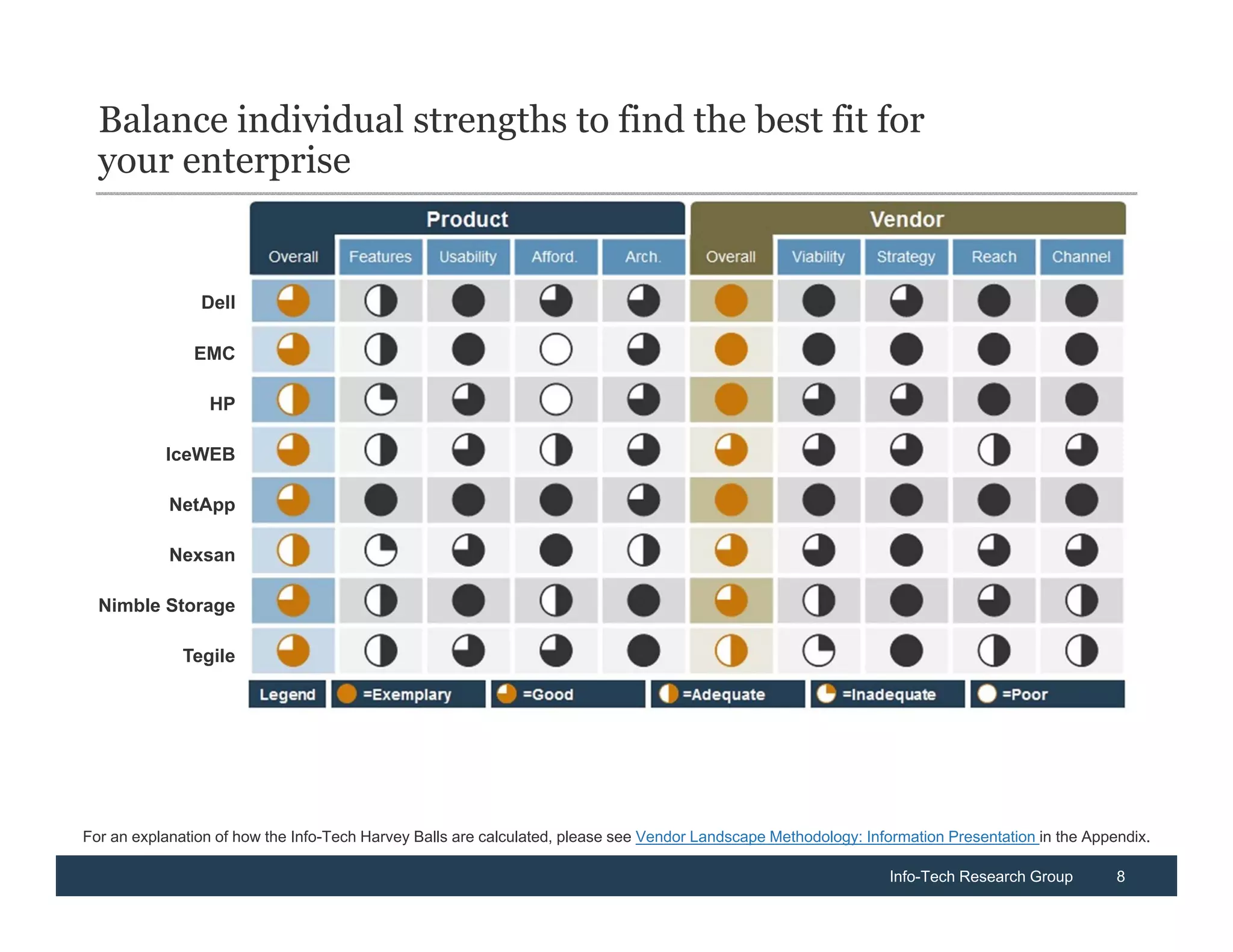 Balance individual strengths to find the best fit for
  your enterprise


                Dell

               EMC

                 HP

           IceWEB

            NetApp

            Nexsan

  Nimble Storage

              Tegile




For an explanation of how the Info-Tech Harvey Balls are calculated, please see Vendor Landscape Methodology: Information Presentation in the Appendix.

                                                                                                                  Info-Tech Research Group        8
 